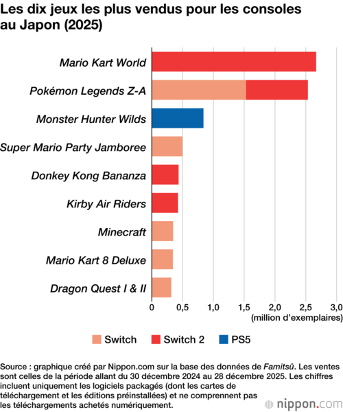 Les dix jeux les plus vendus pour les consoles au Japon (2025)