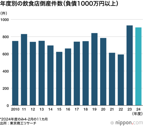 年度別の飲食店倒産件数（負債1000万円以上）