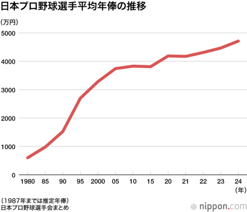 日本プロ野球選手平均年俸の推移