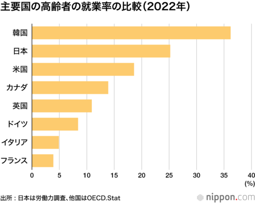 主要国の高齢者の就業率の比較（2022年）