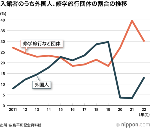 入館者のうち外国人、修学旅行団体の割合の推移