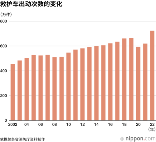 救护车出动次数的变化