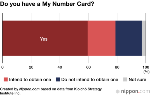 Do you have a My Number Card?