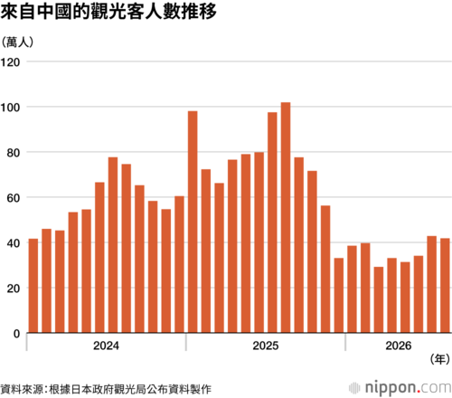 來自中國的觀光客人數推移