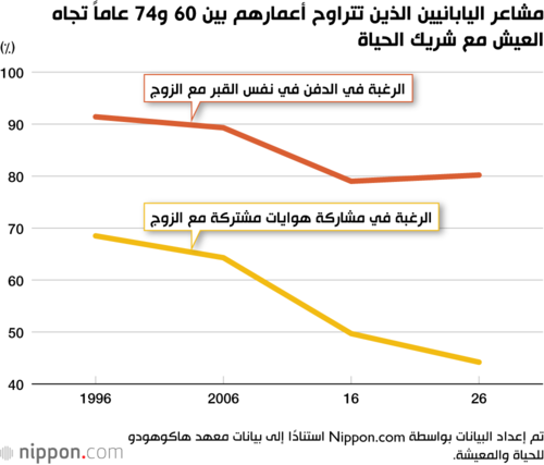 مشاعر اليابانيين الذين تتراوح أعمارهم بين 60 و74 عاماً تجاه العيش مع شريك الحياة