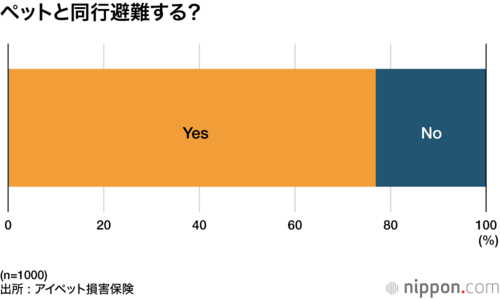 ペットと同行避難する?
