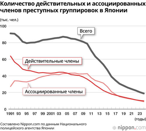 Количество действительных и ассоциированных членов преступных группировок в Японии