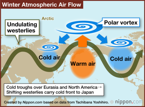 Winter Atmospheric Air Flow