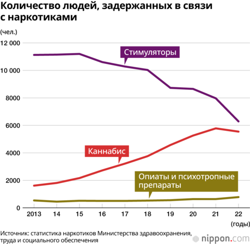 Количество людей, задержанных в связи с наркотиками
