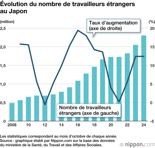 Évolution du nombre de travailleurs étrangers au Japon