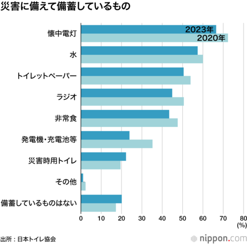 災害に備えて備蓄しているもの