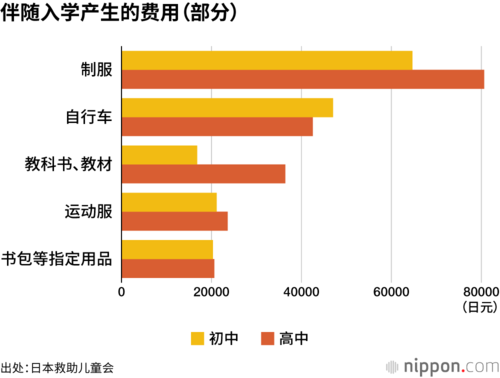 伴随入学产生的费用（部分）