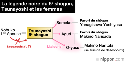 La légende noire du 5<sup>e</sup> shogun, Tsunayoshi et les femmes