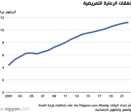 نفقات الرعاية التمريضية