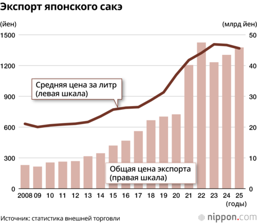 Экспорт японского сакэ