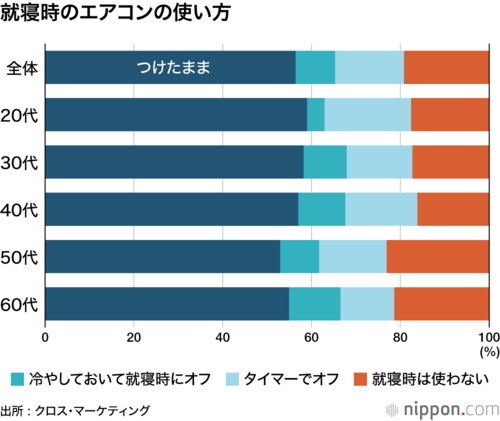 就寝時のエアコンの使い方