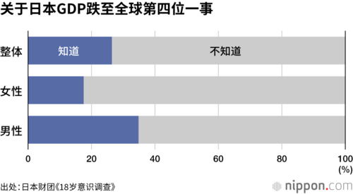 关于日本GDP跌至全球第四位一事