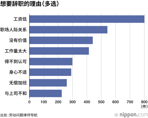 想要辞职的理由(多选)