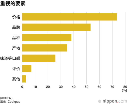 重视的要素