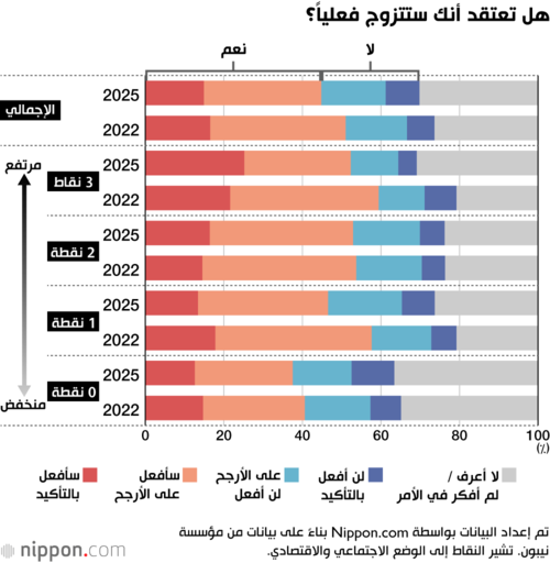 هل تعتقد أنك ستتزوج فعلياً؟