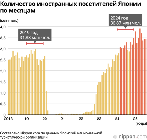 Количество иностранных посетителей Японии по месяцам