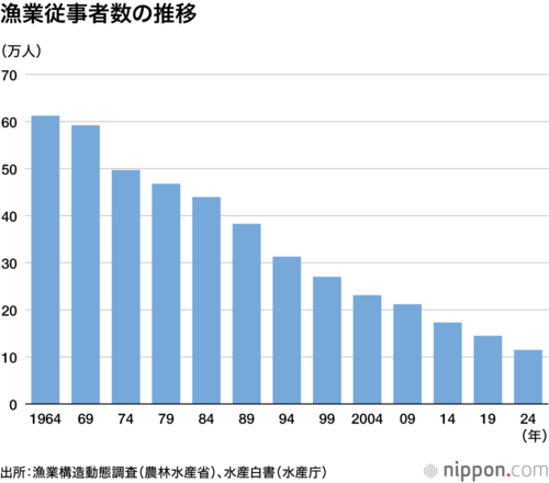漁業従事者数の推移