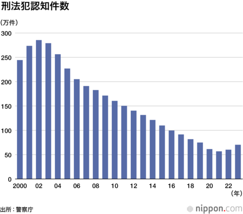 刑法犯認知件数