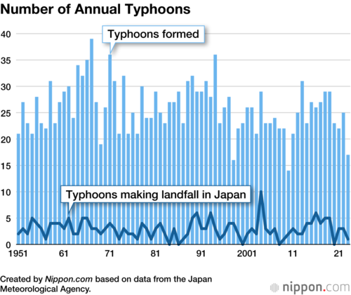 Number of Annual Typhoons