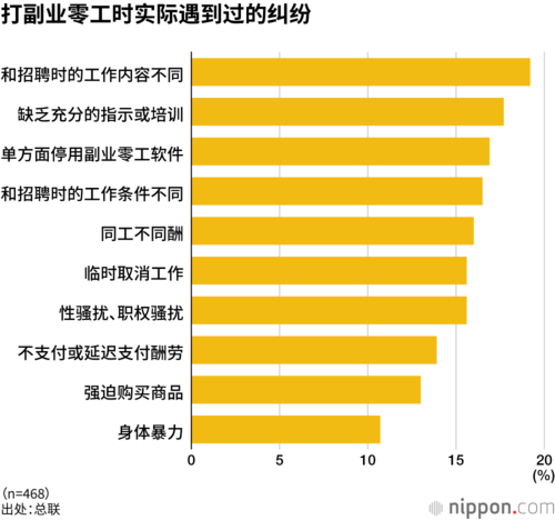 打副业零工时实际遇到过的纠纷
