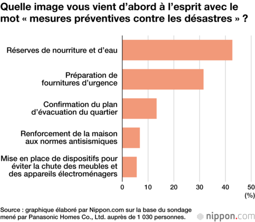 Quelle image vous vient d’abord à l’esprit avec le mot « mesures préventives contre les désastres » ?