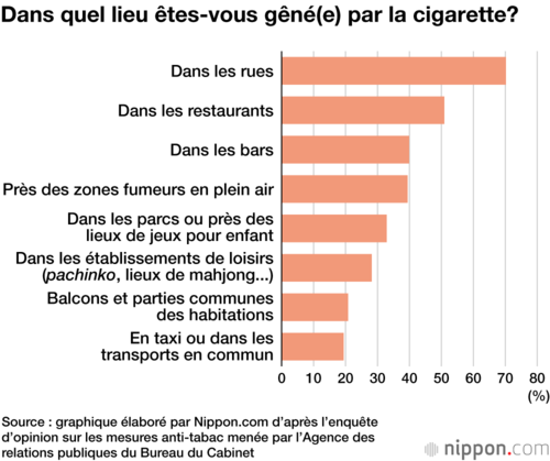 Dans quel lieu êtes-vous gêné(e) par la cigarette?