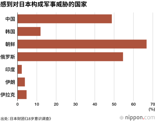 感到对日本构成军事威胁的国家