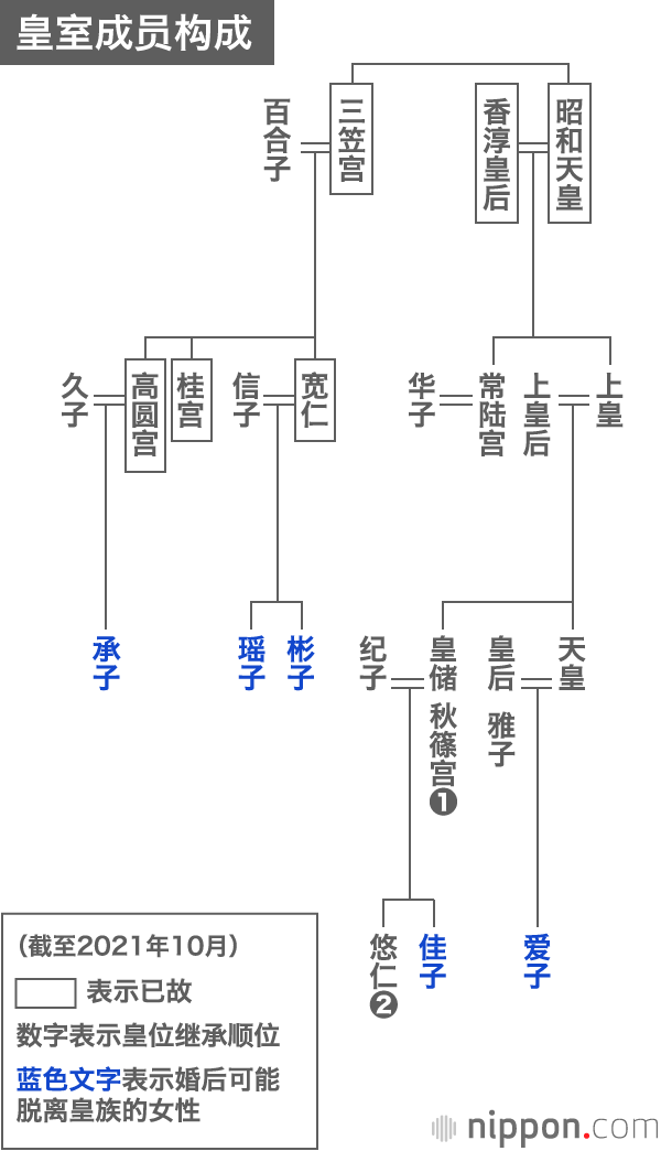 皇室成员构成（2021/10数据）