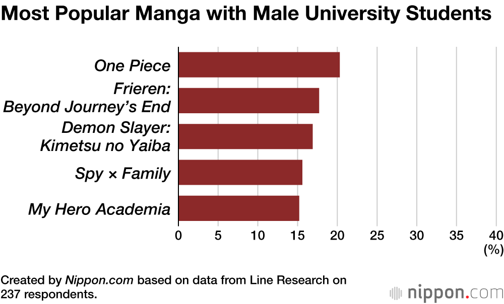 Most Popular Manga with Male University Students