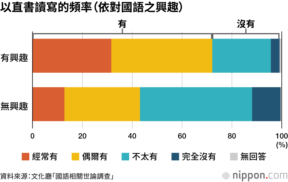 以直書讀寫的頻率（依對國語之興趣）