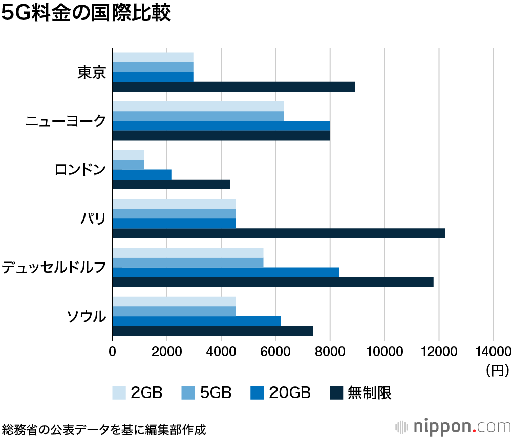 東京の携帯料金、急低下  : 前年より6割以上安く
