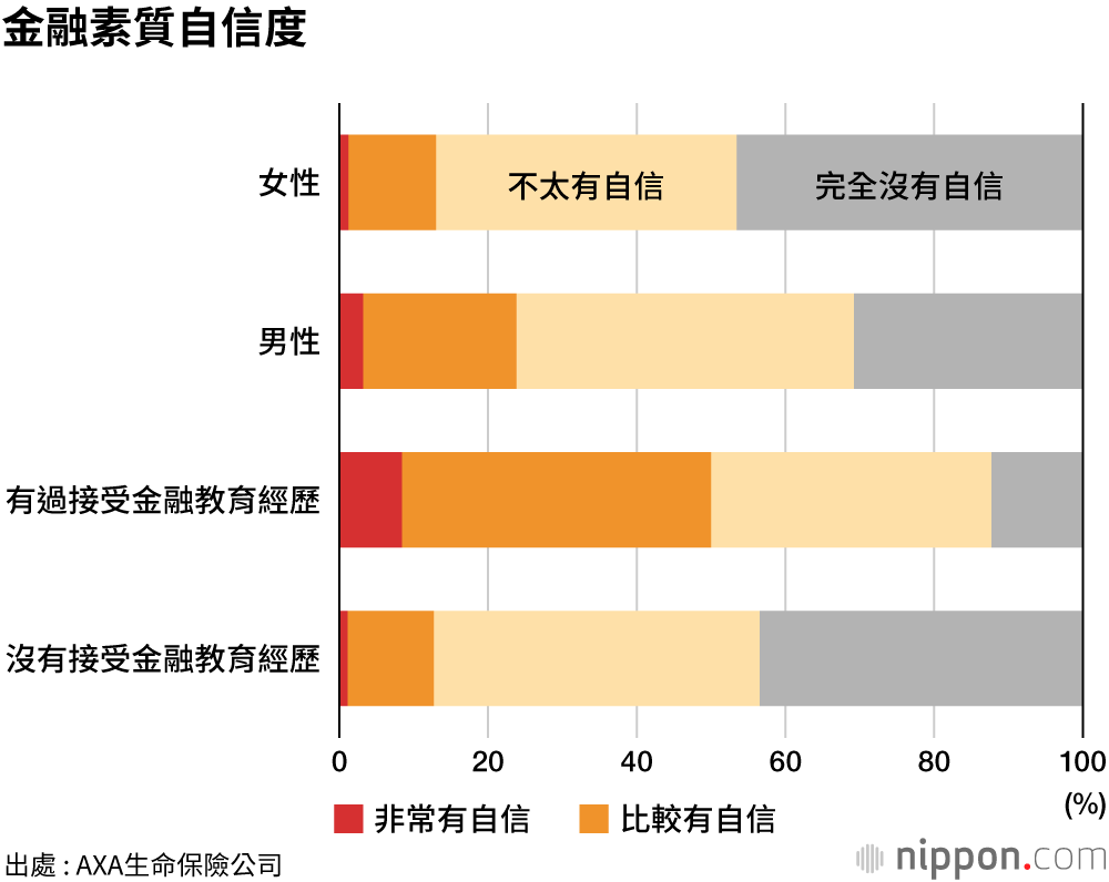 金融素質自信度