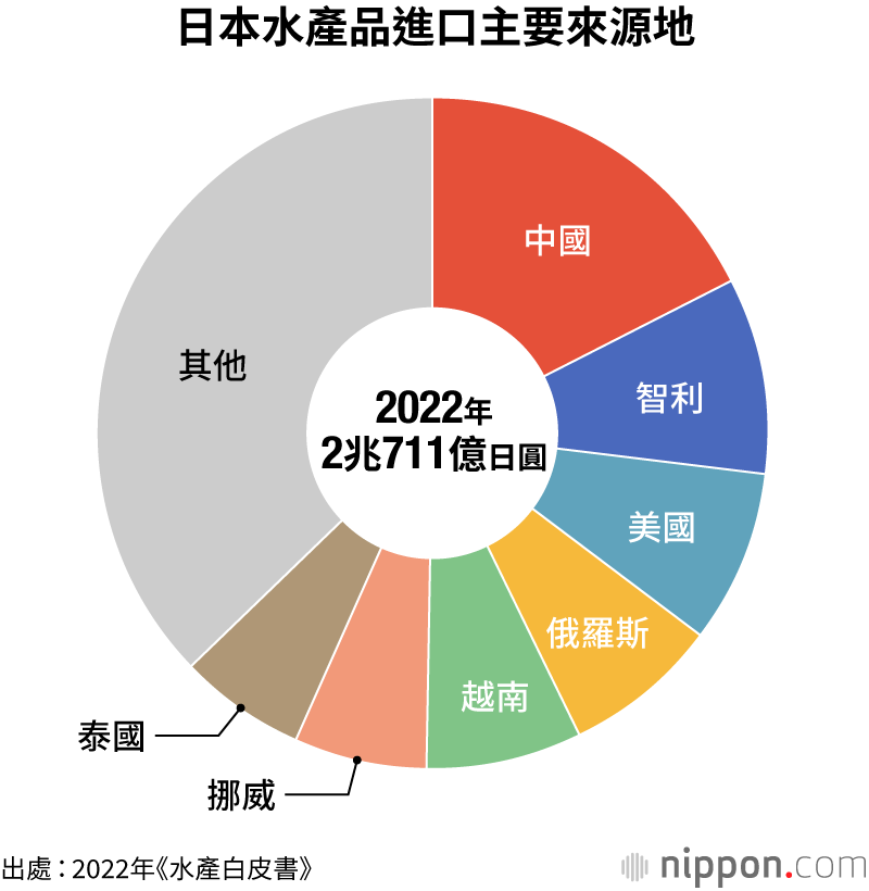 日本水產品進口主要來源地