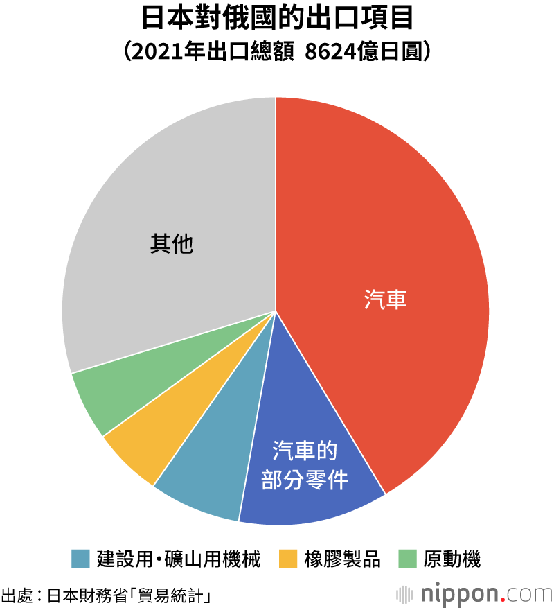 日本對俄國的貿易基本統計
