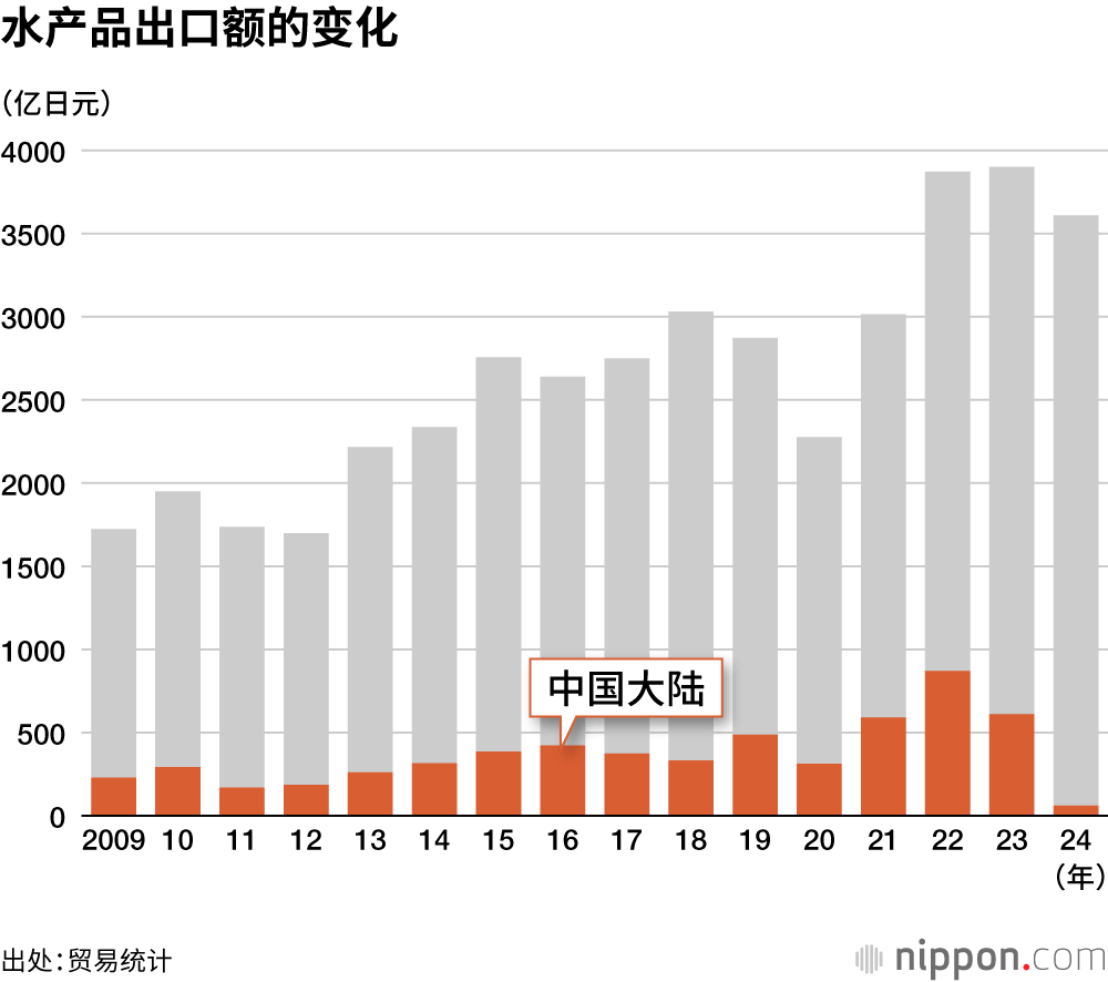 水产品出口额的变化