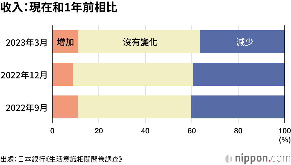 收入：現在和1年前相比