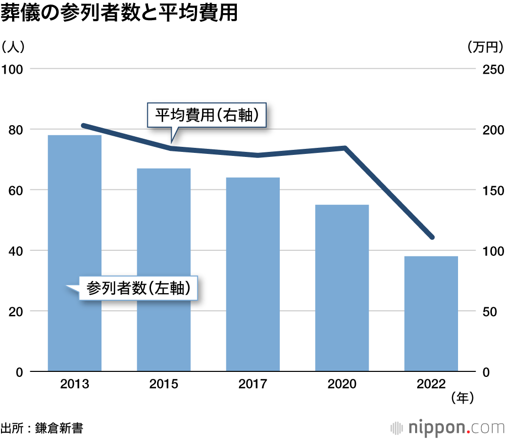 コロナ禍の葬儀、家族葬が主流に―鎌倉新書