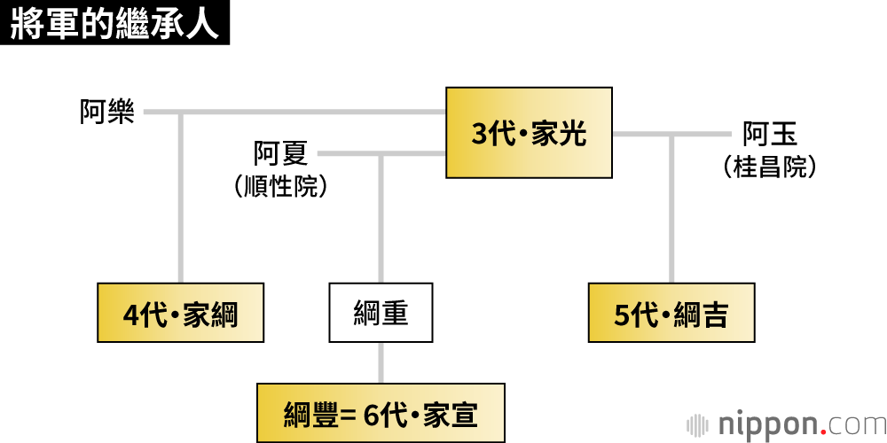 將軍的繼承人