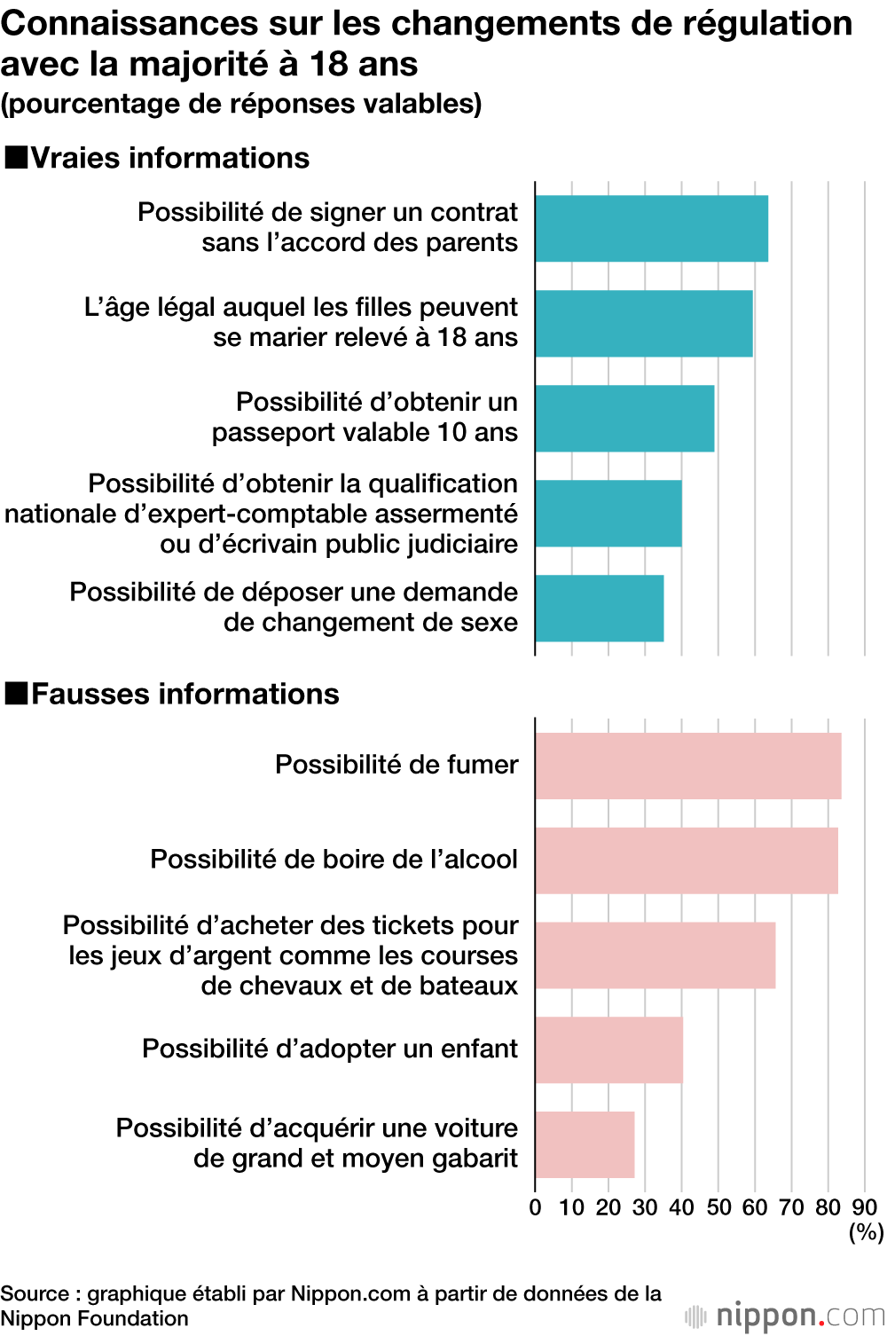 L’âge de la majorité au Japon descendu à 18 ans : les jeunes sont-ils conscients d’être devenus adultes ? 
