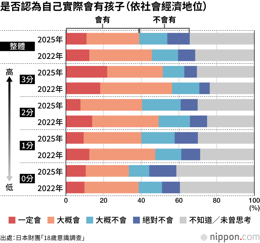 是否認為自己實際會有孩子（依社會經濟地位）