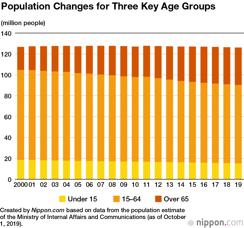 Japan’s Population Falls for Ninth Straight Year