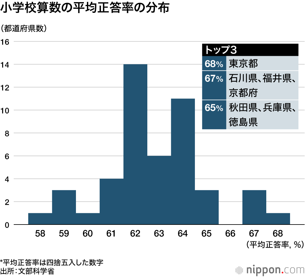 小学校算数の平均正答率の分布