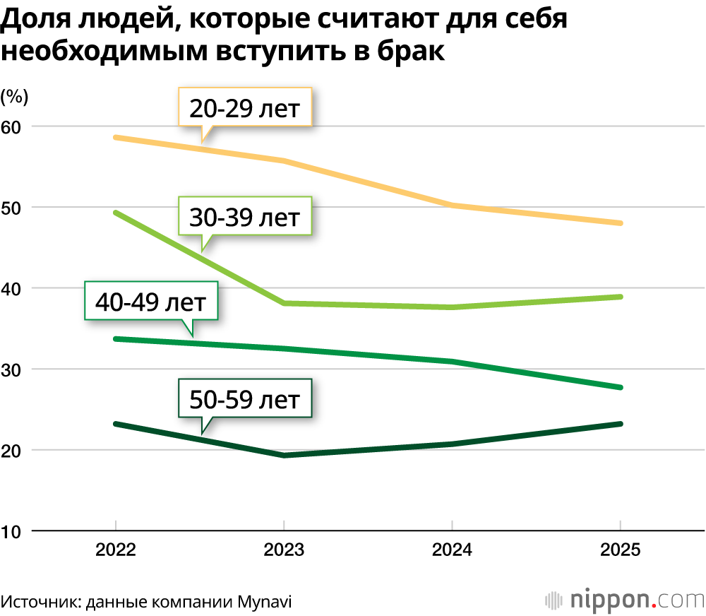 Доля людей, которые считают для себя необходимым вступить в брак