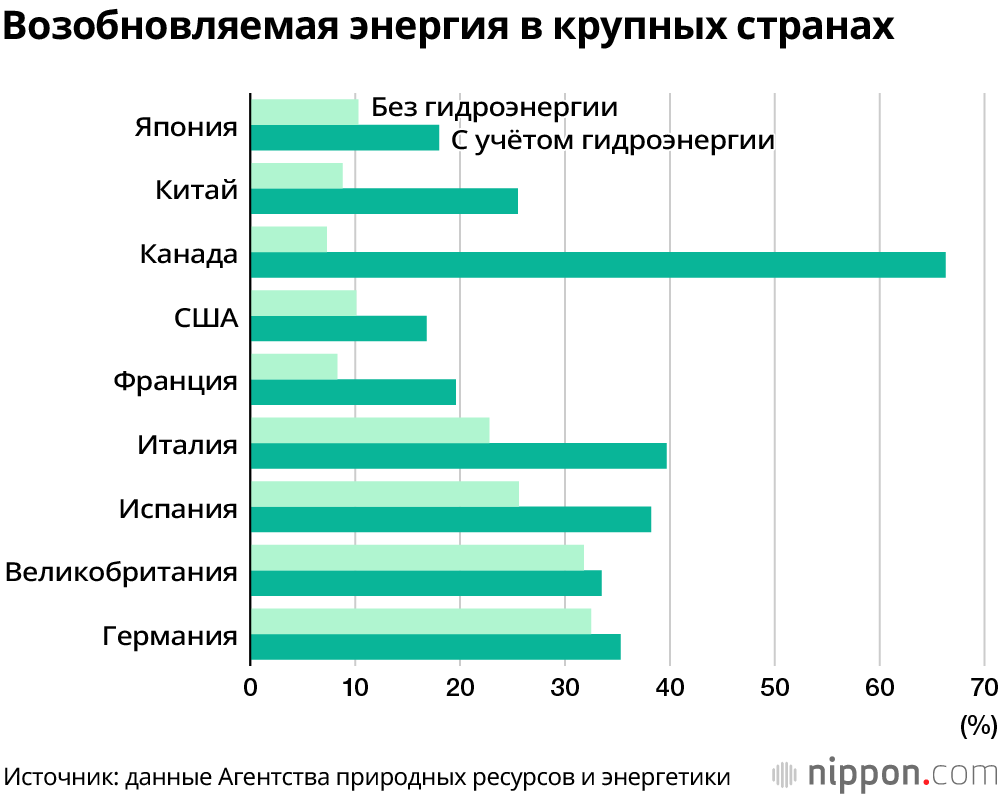Использование возобновляемых источников энергии: всего 18% в энергетике Японии и сильное отставание от других развитых стран