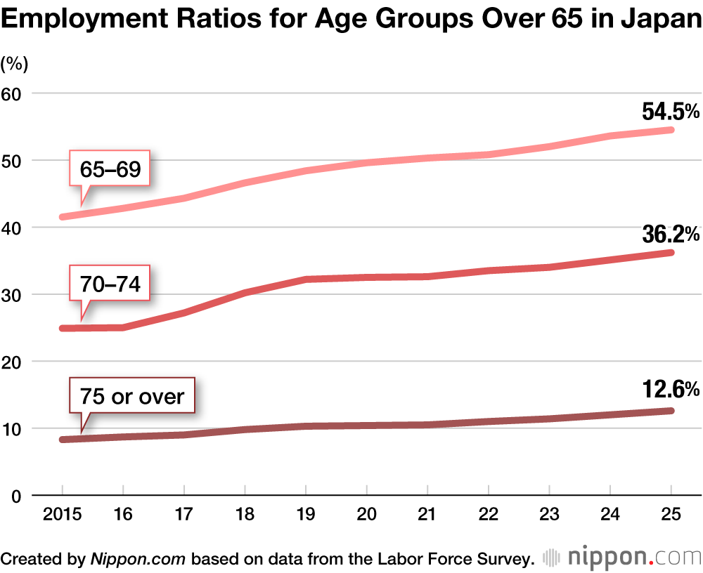 Employment Ratios for Age Groups Over 65 in Japan